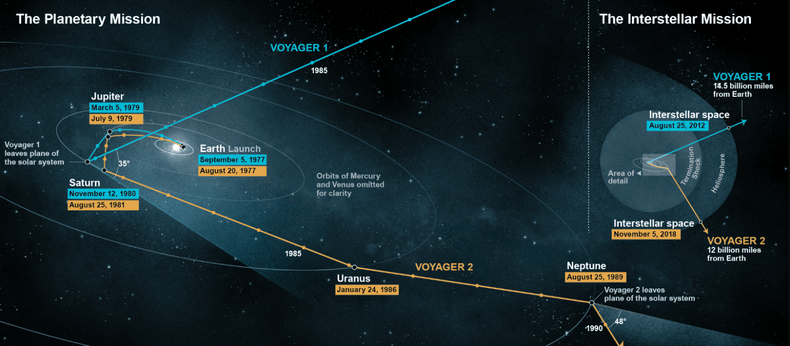 Image of Voyager 2 spacecraft: "Voyager 2 - NASA's Longest-running Space Probe" 