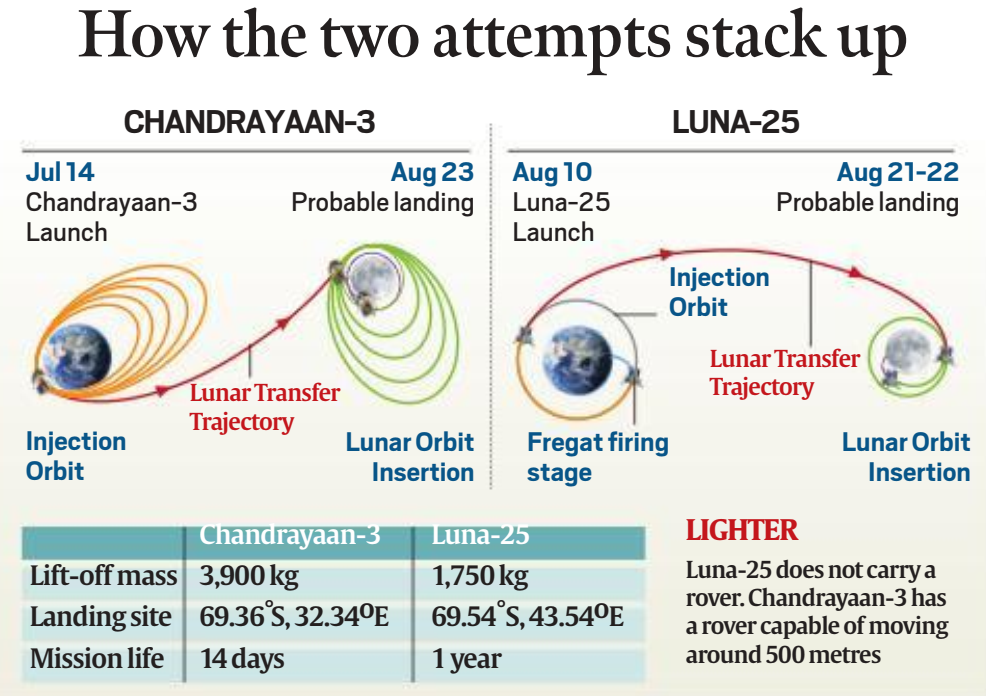 Difference Between Chandrayaan-3 and LUNA-25: How the two attempts stack up