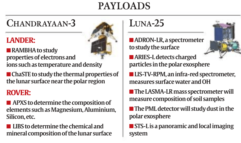 Difference between Chandrayaan-3 & LUNA-25 in the missions (Payloads) 